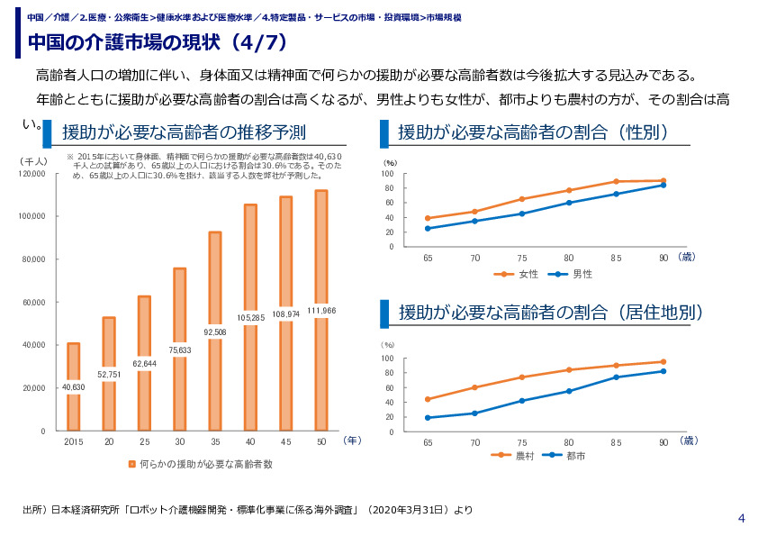 中国の介護市場の現状